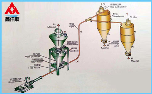 稀相中、低壓氣力輸送系統(tǒng) 