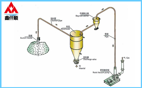 稀相中、低壓真空吸送氣力輸送系統(tǒng)